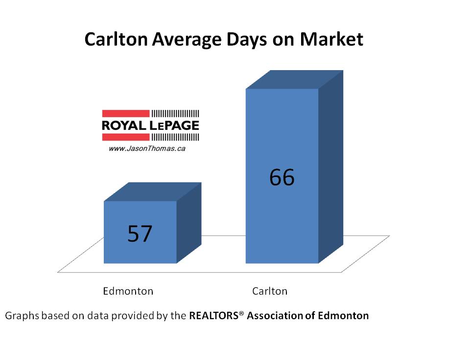 Carlton real estate Average Days On Market